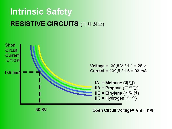 Intrinsic Safety RESISTIVE CIRCUITS (저항 회로) Short Circuit Current (단락전류) Voltage = 30, 8