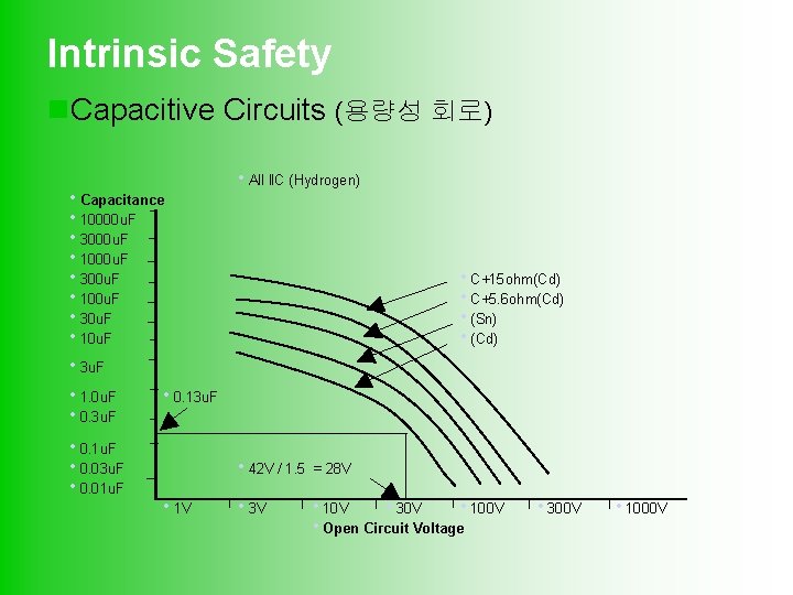 Intrinsic Safety n. Capacitive Circuits (용량성 회로) i. Capacitance i 10000 u. F i