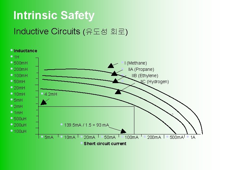 Intrinsic Safety Inductive Circuits (유도성 회로) i. Inductance i 1 H i 500 m.