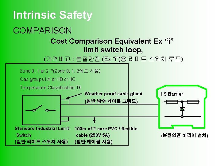 Intrinsic Safety COMPARISON Cost Comparison Equivalent Ex “i” limit switch loop, (가격비교 : 본질안전