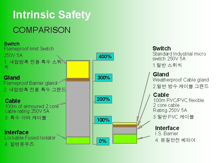 Intrinsic Safety COMPARISON Switch Flameproof limit Switch 250 V 5 A 1. 내압방폭 전용