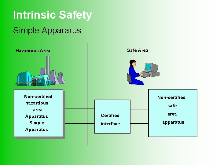 Intrinsic Safety Simple Appararus Safe Area Hazardous Area Non-certified hazardous area Apparatus Simple Apparatus