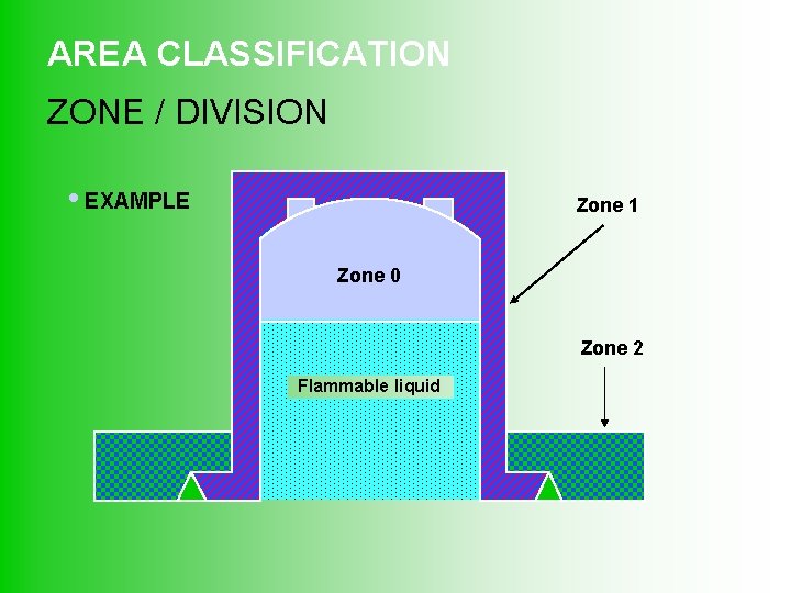 AREA CLASSIFICATION ZONE / DIVISION i. EXAMPLE Zone 1 Zone 0 Zone 2 Flammable