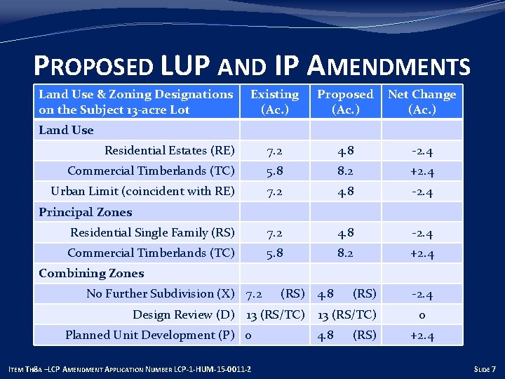 PROPOSED LUP AND IP AMENDMENTS Land Use & Zoning Designations on the Subject 13