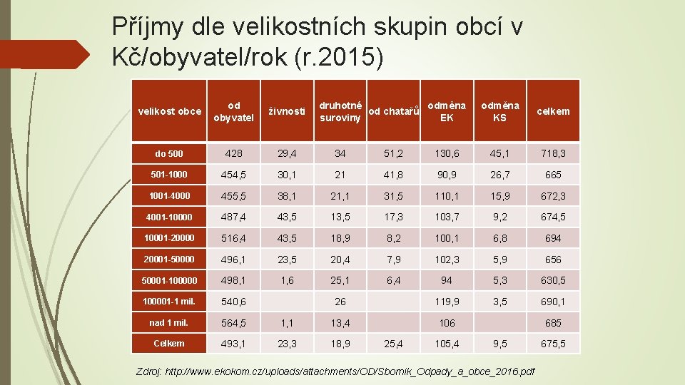 Příjmy dle velikostních skupin obcí v Kč/obyvatel/rok (r. 2015) velikost obce od obyvatel živnosti