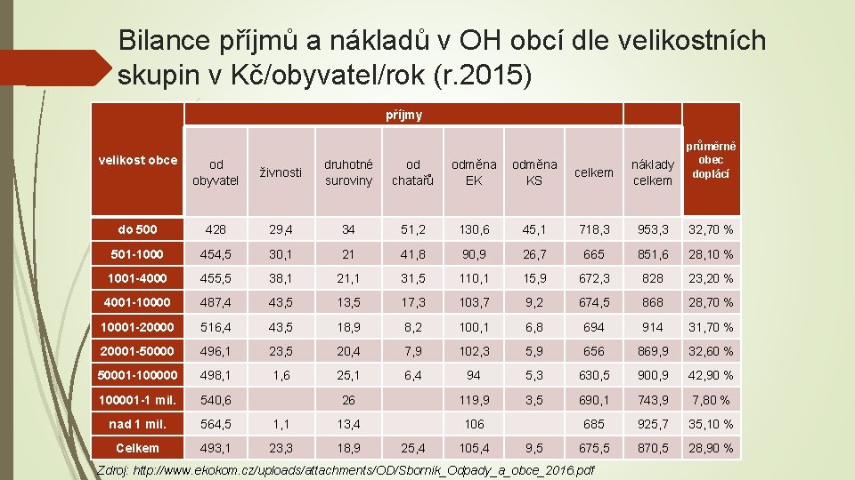 Bilance příjmů a nákladů v OH obcí dle velikostních skupin v Kč/obyvatel/rok (r. 2015)