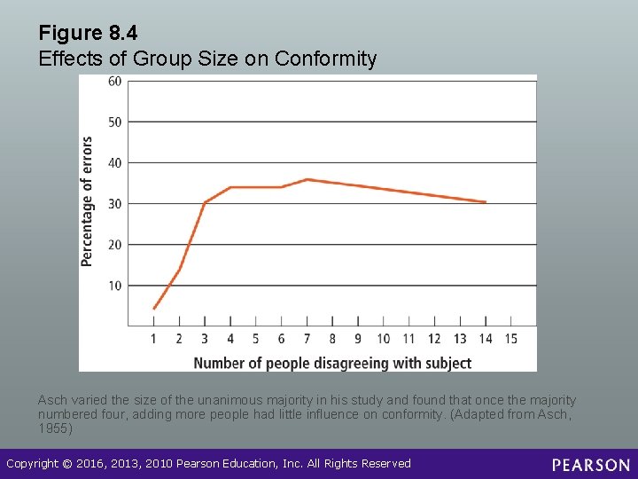 Figure 8. 4 Effects of Group Size on Conformity Asch varied the size of