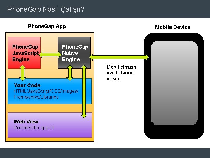 Phone. Gap Nasıl Çalışır? Phone. Gap App Phone. Gap Java. Script Engine Mobile Device