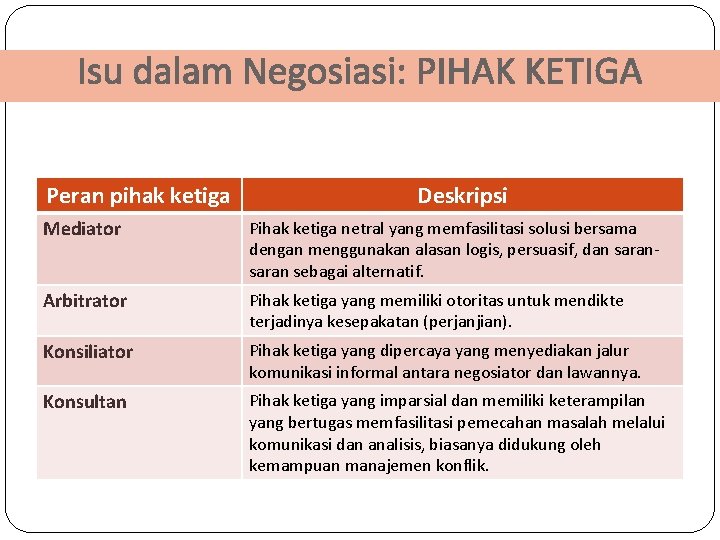 Isu dalam Negosiasi: PIHAK KETIGA Peran pihak ketiga Deskripsi Mediator Pihak ketiga netral yang