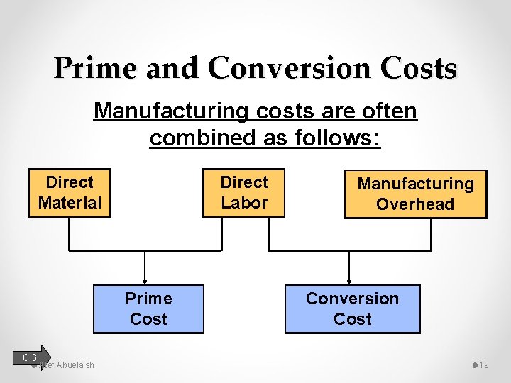 Prime and Conversion Costs Manufacturing costs are often combined as follows: Direct Material Direct