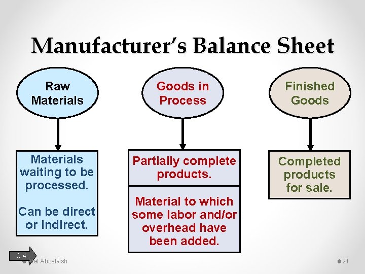 Manufacturer’s Balance Sheet Raw Materials Goods in Process Finished Goods Materials waiting to be