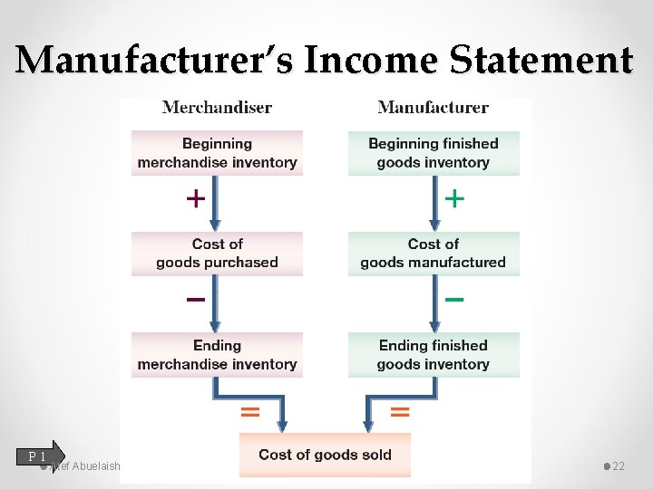 Manufacturer’s Income Statement P 1 Atef Abuelaish 22 