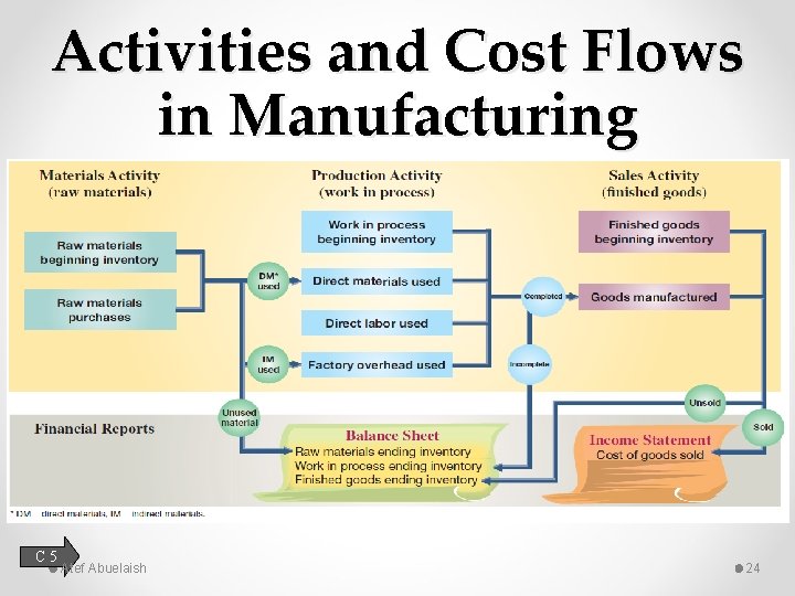 Activities and Cost Flows in Manufacturing C 5 Atef Abuelaish 24 