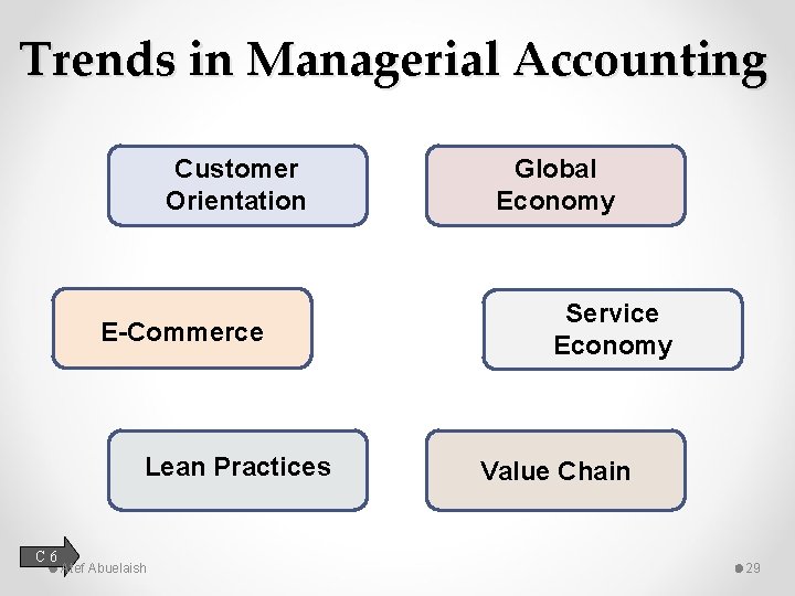 Trends in Managerial Accounting Customer Orientation E-Commerce Lean Practices C 6 Atef Abuelaish Global