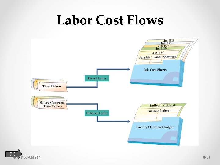 Labor Cost Flows P 2 Atef Abuelaish 51 