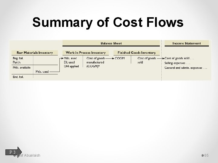 Summary of Cost Flows P 3 Atef Abuelaish 65 