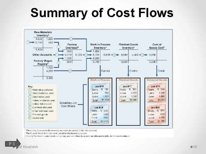 Summary of Cost Flows P 3 Atef Abuelaish 66 