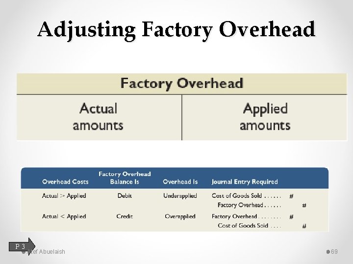 Adjusting Factory Overhead P 3 Atef Abuelaish 69 