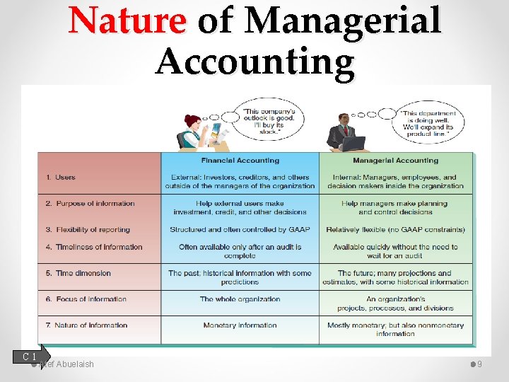 Nature of Managerial Accounting C 1 Atef Abuelaish 9 
