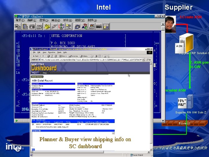 Intel Supplier 1. Create ASN Intel ERP Solution B Supplier ERP Solution C 2.