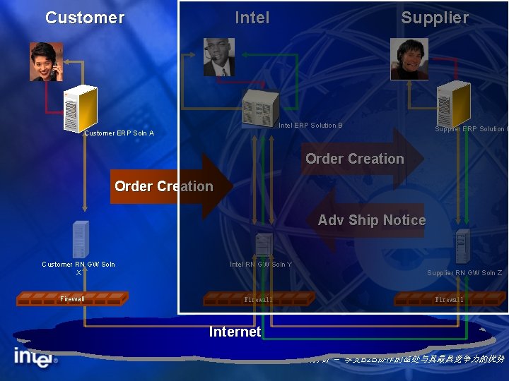 Intel Customer Supplier Intel ERP Solution B Customer ERP Soln A Supplier ERP Solution