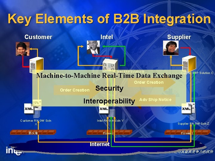 Key Elements of B 2 B Integration Customer Intel Supplier Intel ERP Solution B