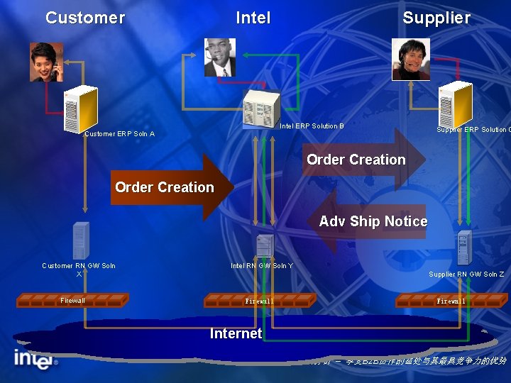 Intel Customer Supplier Intel ERP Solution B Customer ERP Soln A Supplier ERP Solution