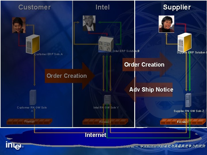 Intel Customer Supplier Intel ERP Solution B Customer ERP Soln A Supplier ERP Solution