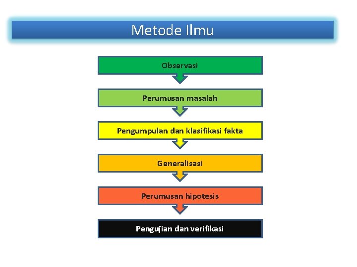 Metode Ilmu Observasi Perumusan masalah Pengumpulan dan klasifikasi fakta Generalisasi Perumusan hipotesis Pengujian dan