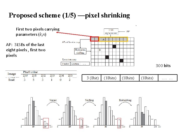 Proposed scheme (1/5) —pixel shrinking First two pixels carrying parameters (k, n) AP: 3