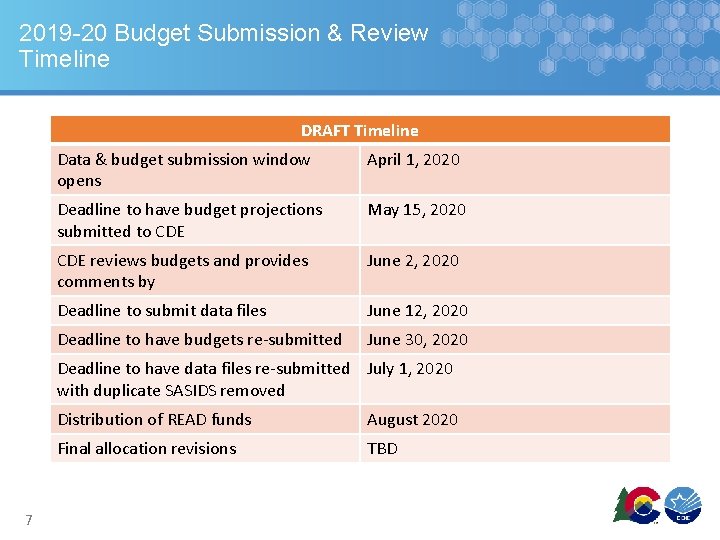 2019 -20 Budget Submission & Review Timeline DRAFT Timeline Data & budget submission window