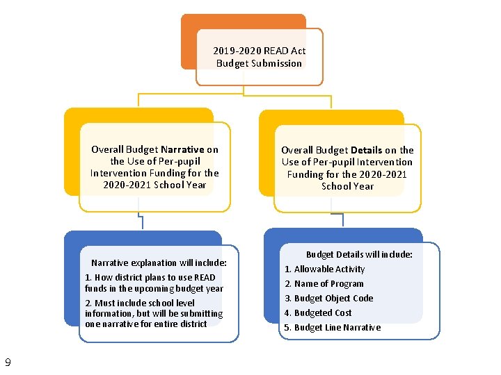 2019 -2020 READ Act Budget Submission Overall Budget Narrative on the Use of Per-pupil