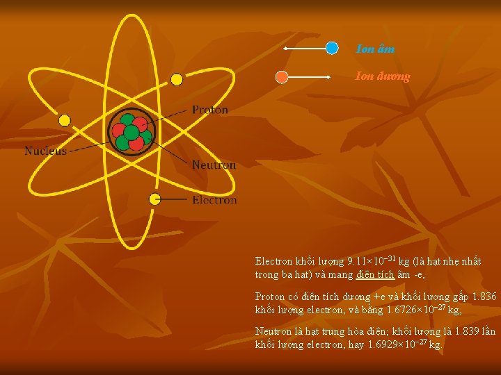 Ion âm Ion dương Electron khối lượng 9. 11× 10− 31 kg (là hạt