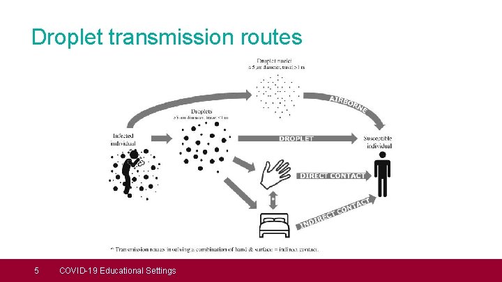 Droplet transmission routes 5 COVID-19 Educational Settings 