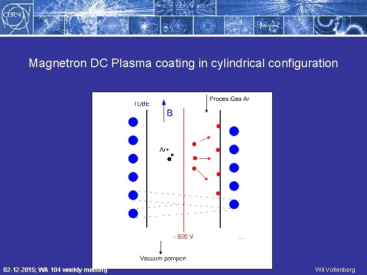 Magnetron DC Plasma coating in cylindrical configuration 02 -12 -2015; WA 104 weekly meeting