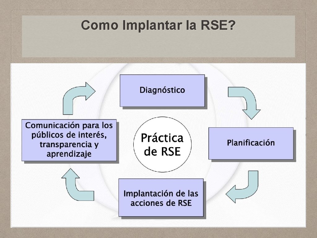 Como Implantar la RSE? 