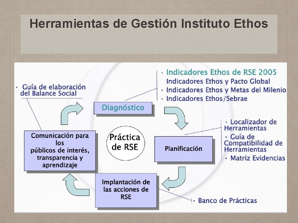 Herramientas de Gestión Instituto Ethos 