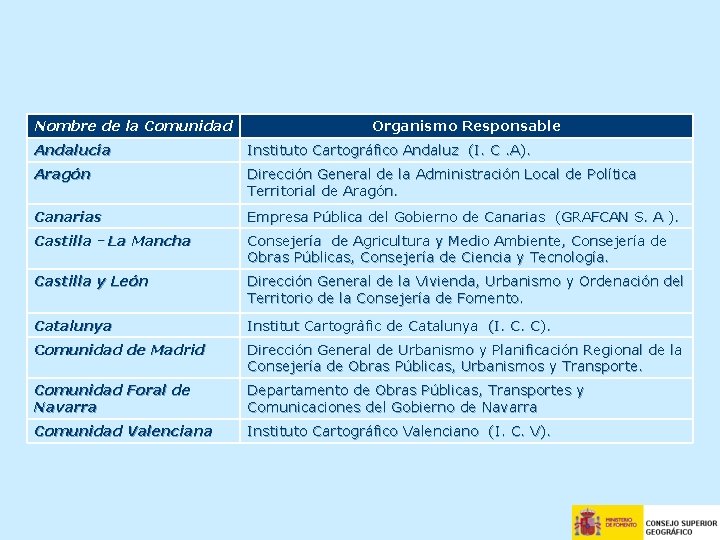 Nombre de la Comunidad Organismo Responsable Andalucía Instituto Cartográfico Andaluz (I. C. A). Aragón