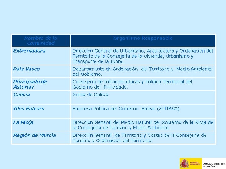 Nombre de la Comunidad Organismo Responsable Extremadura Dirección General de Urbanismo, Arquitectura y Ordenación