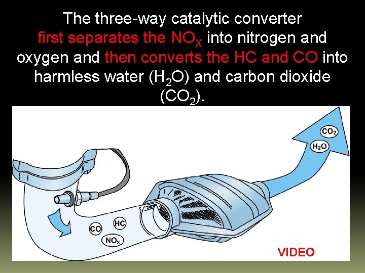The three-way catalytic converter first separates the NOX into nitrogen and oxygen and then