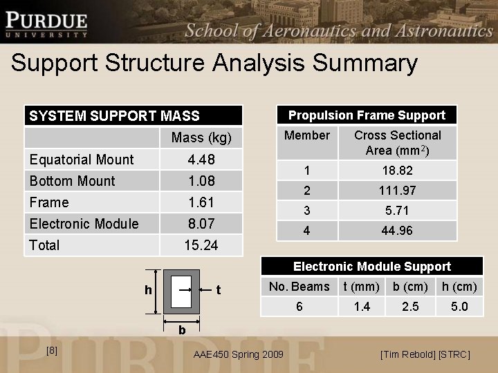 Support Structure Analysis Summary Propulsion Frame Support SYSTEM SUPPORT MASS Mass (kg) Equatorial Mount