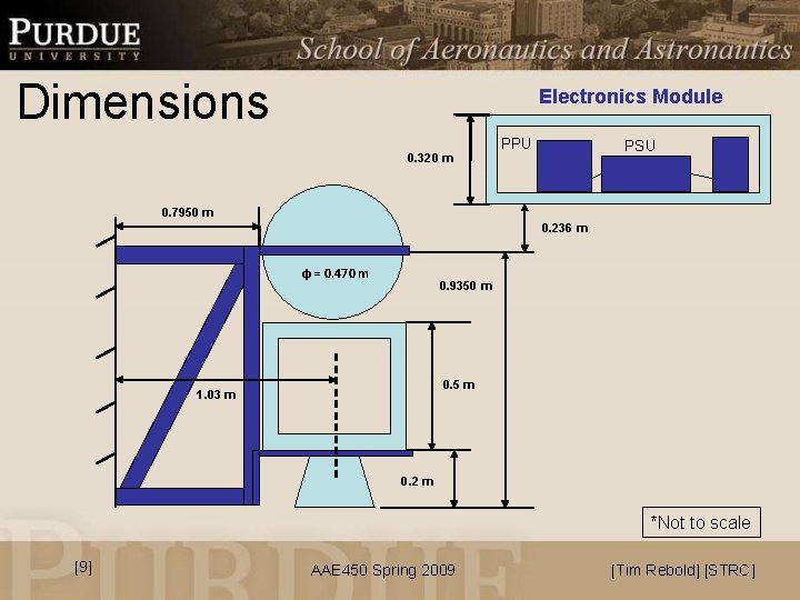 Dimensions Electronics Module 0. 320 m PPU PSU 0. 7950 m 0. 236 m