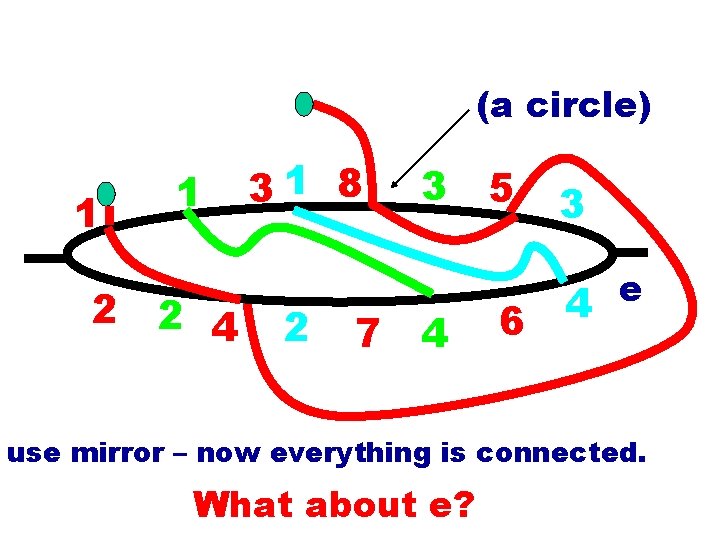 (a circle) 1 1 2 2 4 31 8 2 3 7 4 5