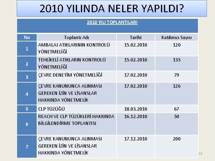 2010 YILINDA NELER YAPILDI? 2010 YILI TOPLANTILARI No Toplantı Adı AMBALAJ ATIKLARININ KONTROLÜ YÖNETMELİĞİ