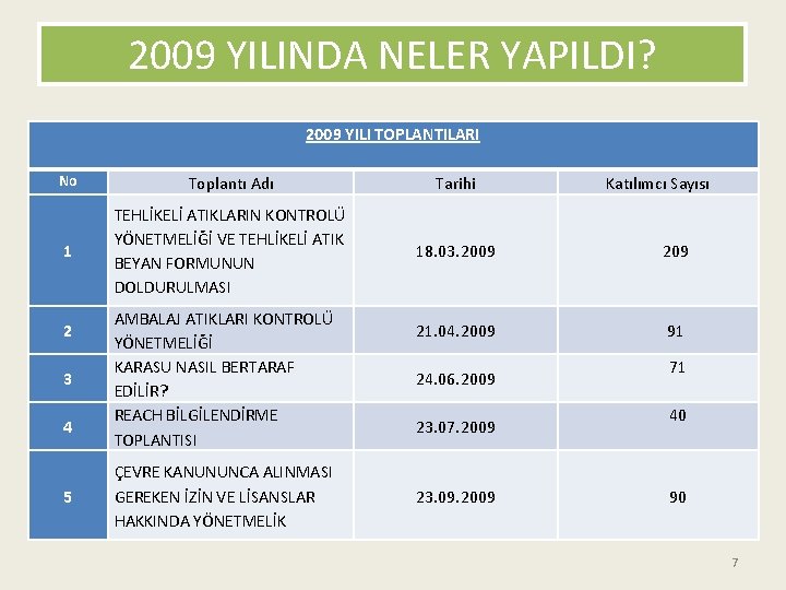 2009 YILINDA NELER YAPILDI? 2009 YILI TOPLANTILARI No Toplantı Adı Tarihi 1 TEHLİKELİ ATIKLARIN