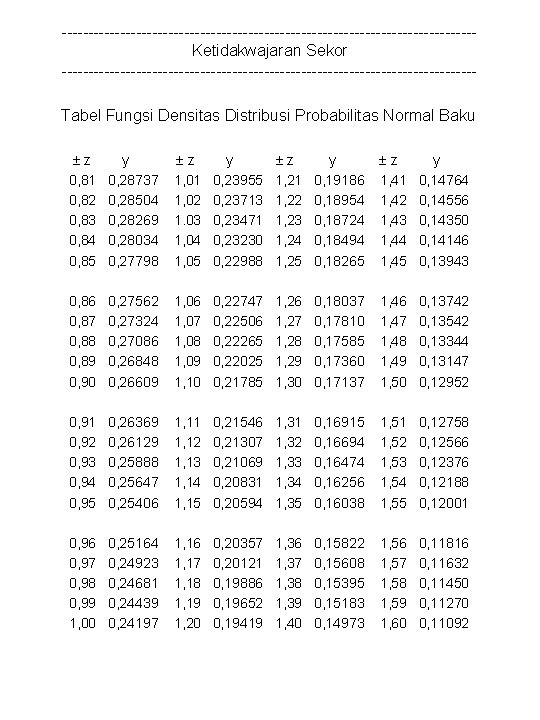 ---------------------------------------Ketidakwajaran Sekor ---------------------------------------Tabel Fungsi Densitas Distribusi Probabilitas Normal Baku z 0, 81 0, 82