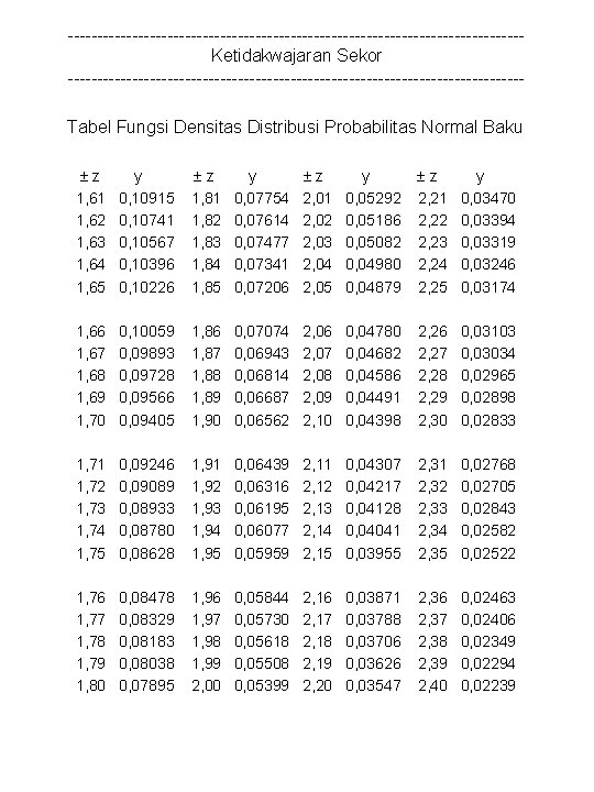 ---------------------------------------Ketidakwajaran Sekor ---------------------------------------Tabel Fungsi Densitas Distribusi Probabilitas Normal Baku z 1, 61 1, 62
