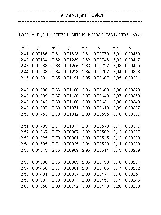 ---------------------------------------Ketidakwajaran Sekor ---------------------------------------Tabel Fungsi Densitas Distribusi Probabilitas Normal Baku z 2, 41 2, 42