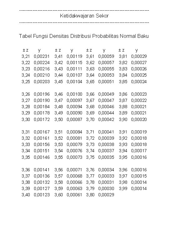 ---------------------------------------Ketidakwajaran Sekor ---------------------------------------Tabel Fungsi Densitas Distribusi Probabilitas Normal Baku z 3, 21 3, 22