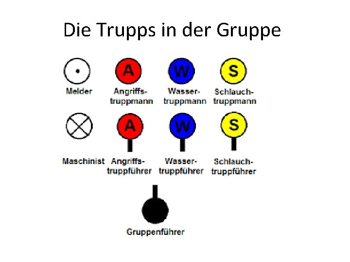 Die Trupps in der Gruppe 